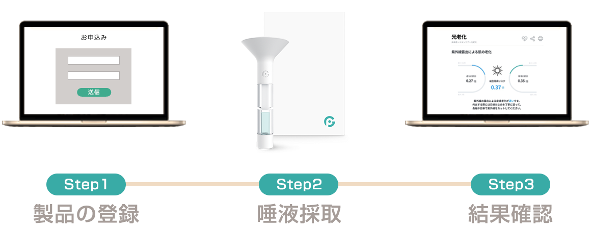製品の登録・唾液採取・結果確認の3ステップ